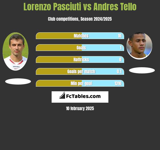 Lorenzo Pasciuti vs Andres Tello h2h player stats