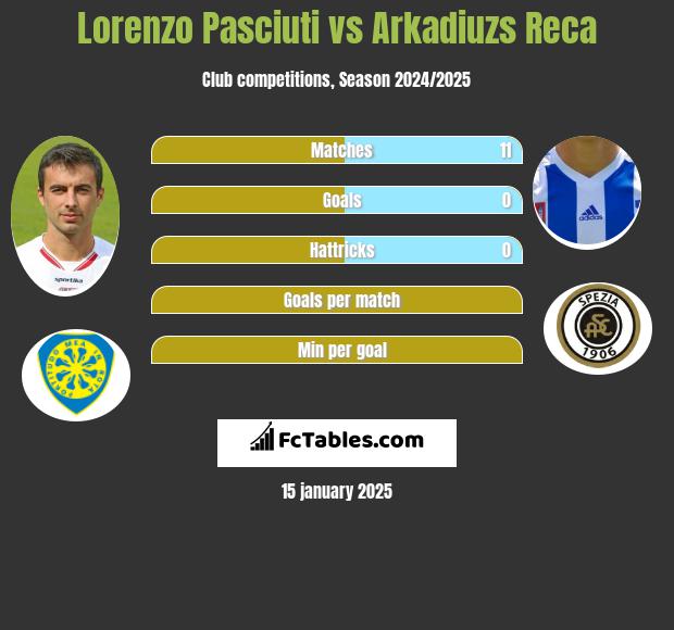 Lorenzo Pasciuti vs Arkadiuzs Reca h2h player stats