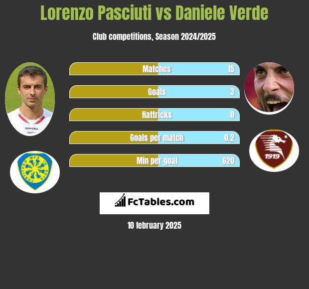 Lorenzo Pasciuti vs Daniele Verde h2h player stats