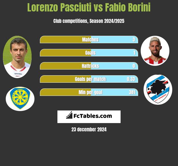 Lorenzo Pasciuti vs Fabio Borini h2h player stats