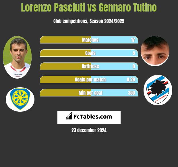 Lorenzo Pasciuti vs Gennaro Tutino h2h player stats