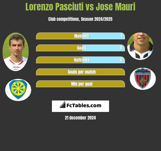 Lorenzo Pasciuti vs Jose Mauri h2h player stats