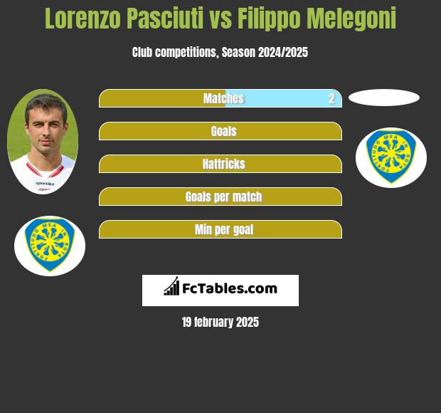 Lorenzo Pasciuti vs Filippo Melegoni h2h player stats