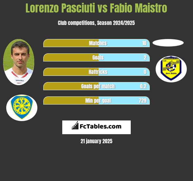 Lorenzo Pasciuti vs Fabio Maistro h2h player stats