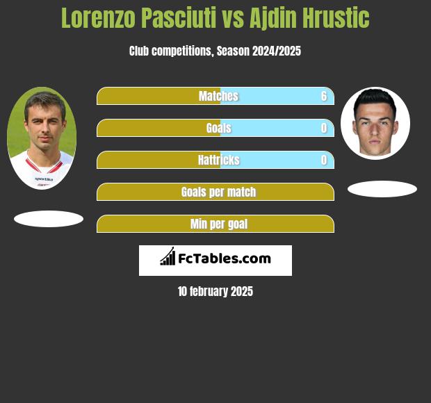 Lorenzo Pasciuti vs Ajdin Hrustic h2h player stats