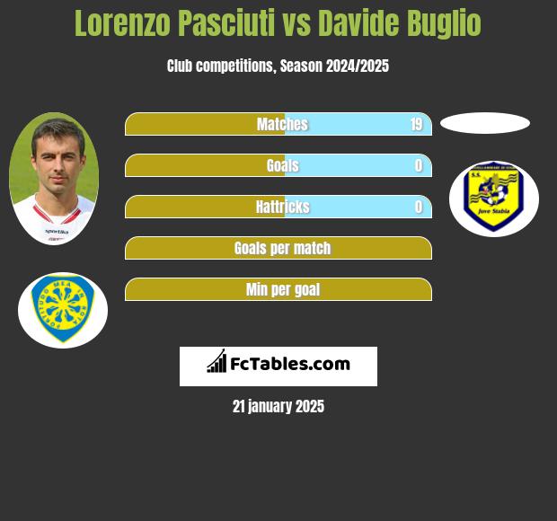 Lorenzo Pasciuti vs Davide Buglio h2h player stats