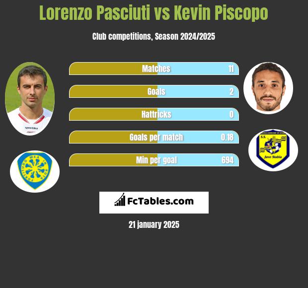 Lorenzo Pasciuti vs Kevin Piscopo h2h player stats