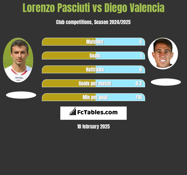 Lorenzo Pasciuti vs Diego Valencia h2h player stats