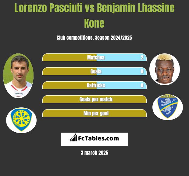 Lorenzo Pasciuti vs Benjamin Lhassine Kone h2h player stats