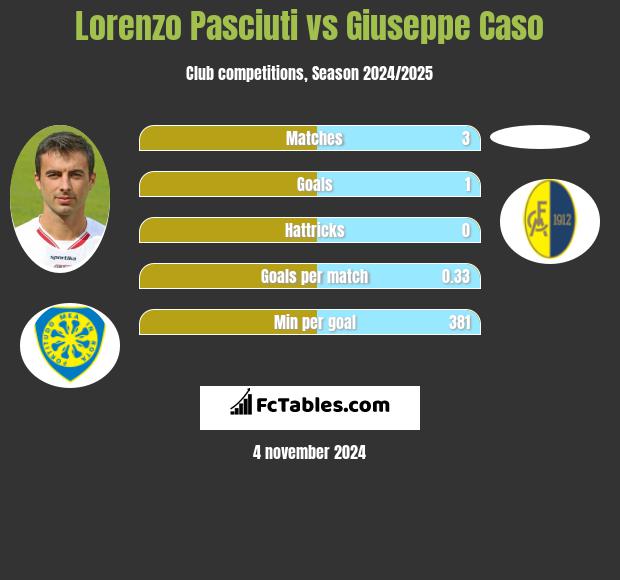 Lorenzo Pasciuti vs Giuseppe Caso h2h player stats