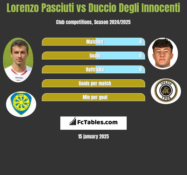 Lorenzo Pasciuti vs Duccio Degli Innocenti h2h player stats