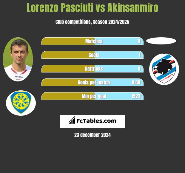 Lorenzo Pasciuti vs Akinsanmiro h2h player stats