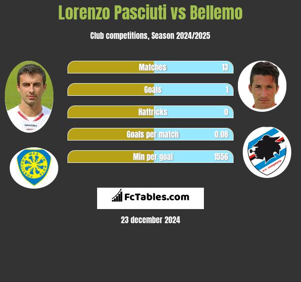 Lorenzo Pasciuti vs Bellemo h2h player stats