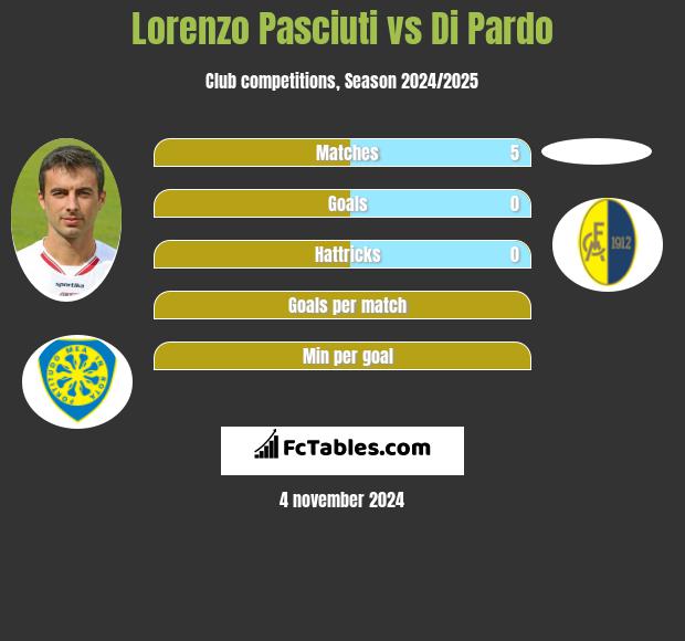 Lorenzo Pasciuti vs Di Pardo h2h player stats