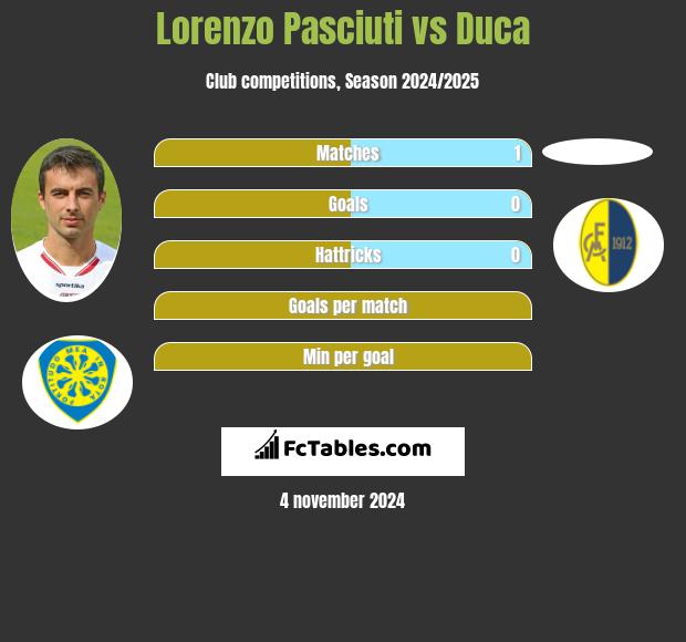 Lorenzo Pasciuti vs Duca h2h player stats