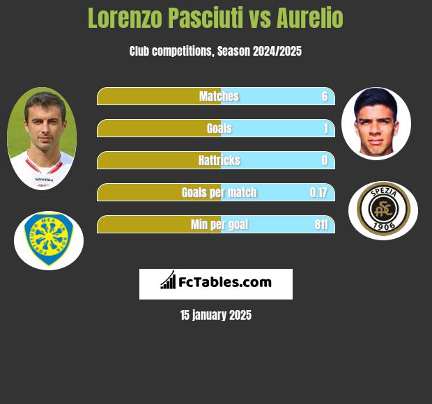 Lorenzo Pasciuti vs Aurelio h2h player stats