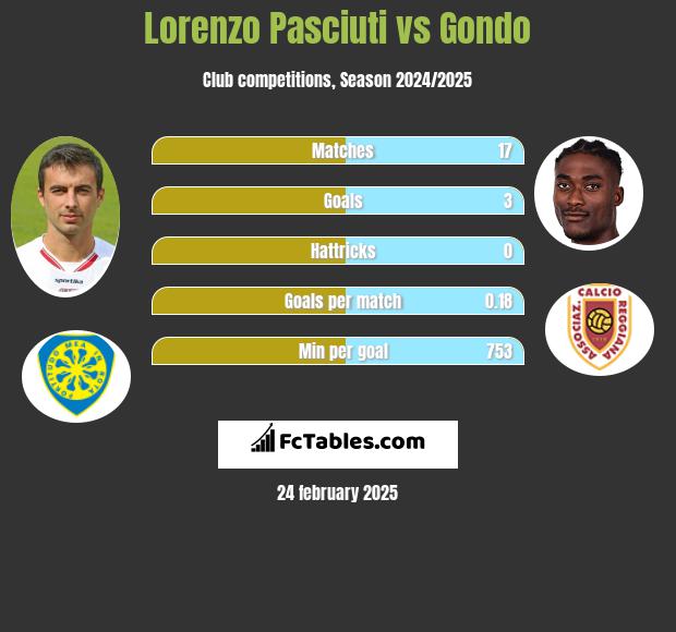 Lorenzo Pasciuti vs Gondo h2h player stats