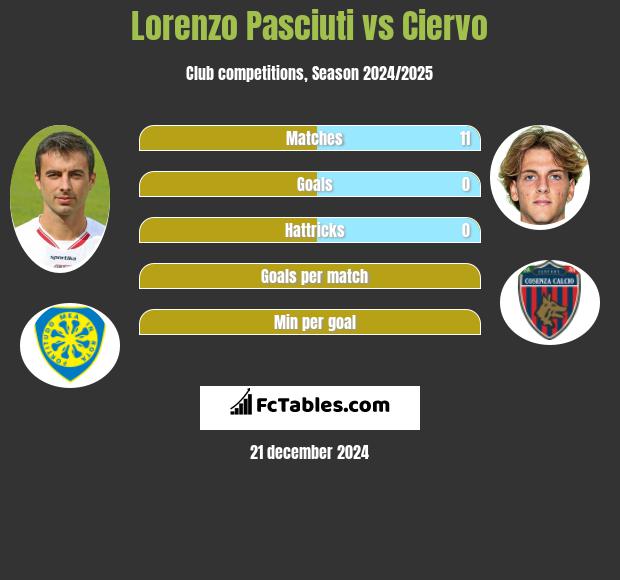 Lorenzo Pasciuti vs Ciervo h2h player stats