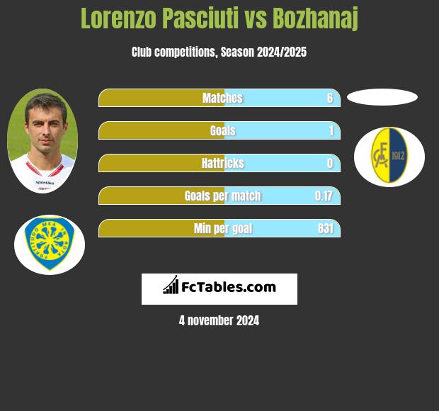 Lorenzo Pasciuti vs Bozhanaj h2h player stats