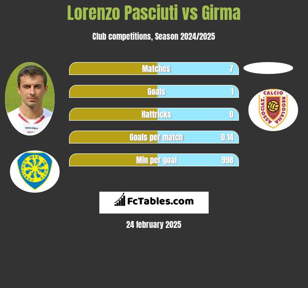 Lorenzo Pasciuti vs Girma h2h player stats