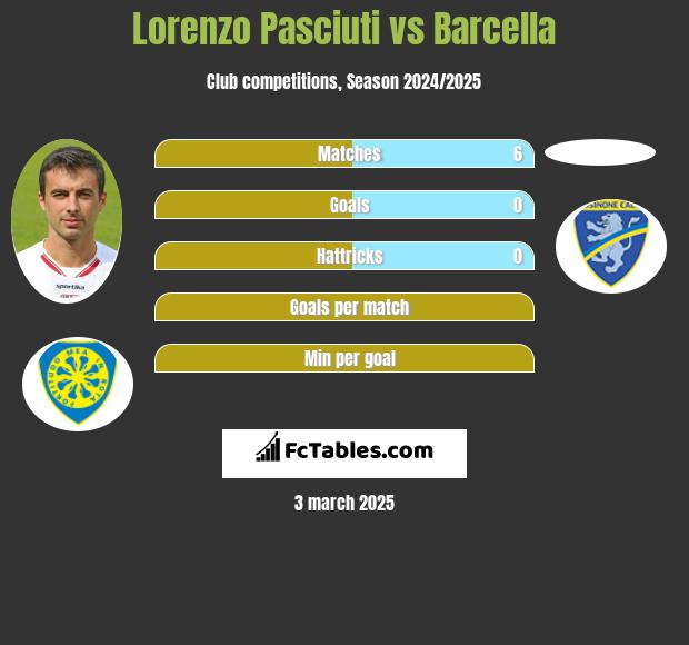 Lorenzo Pasciuti vs Barcella h2h player stats