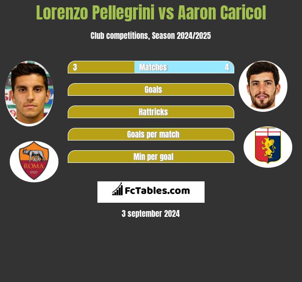 Lorenzo Pellegrini vs Aaron Caricol h2h player stats