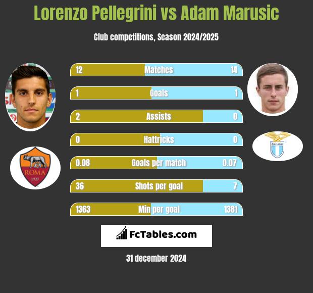 Lorenzo Pellegrini vs Adam Marusic h2h player stats