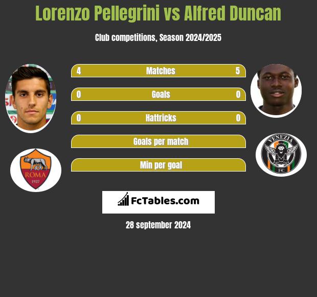 Lorenzo Pellegrini vs Alfred Duncan h2h player stats