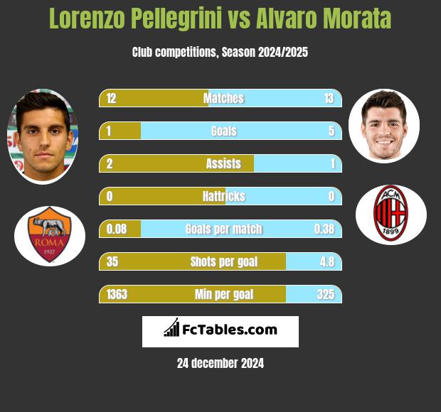 Lorenzo Pellegrini vs Alvaro Morata h2h player stats