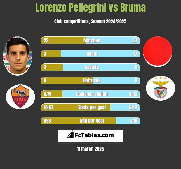 Lorenzo Pellegrini vs Bruma h2h player stats