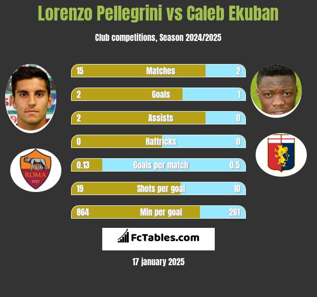 Lorenzo Pellegrini vs Caleb Ekuban h2h player stats