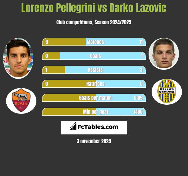 Lorenzo Pellegrini vs Darko Lazovic h2h player stats