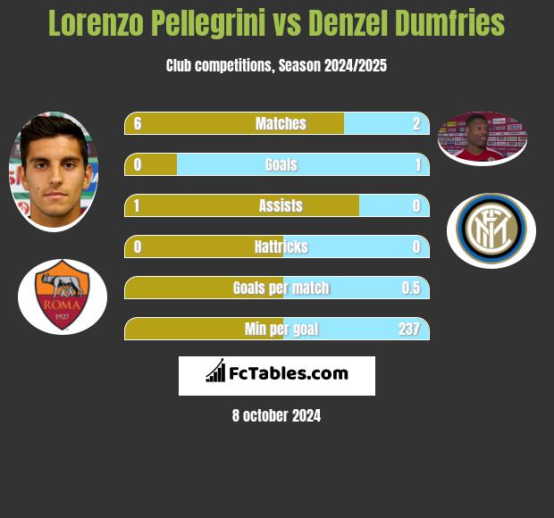 Lorenzo Pellegrini vs Denzel Dumfries h2h player stats