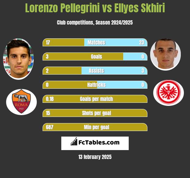 Lorenzo Pellegrini vs Ellyes Skhiri h2h player stats