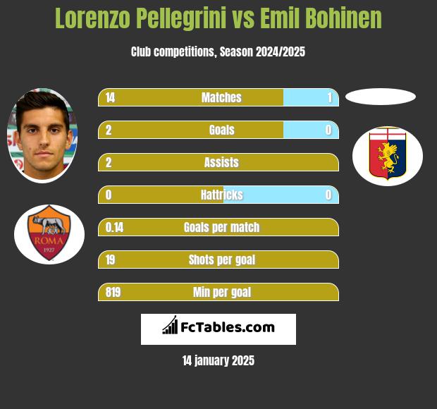 Lorenzo Pellegrini vs Emil Bohinen h2h player stats