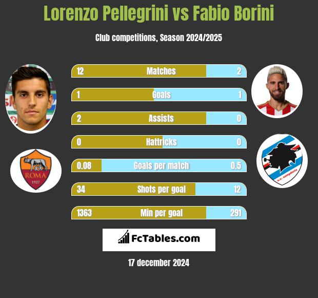 Lorenzo Pellegrini vs Fabio Borini h2h player stats