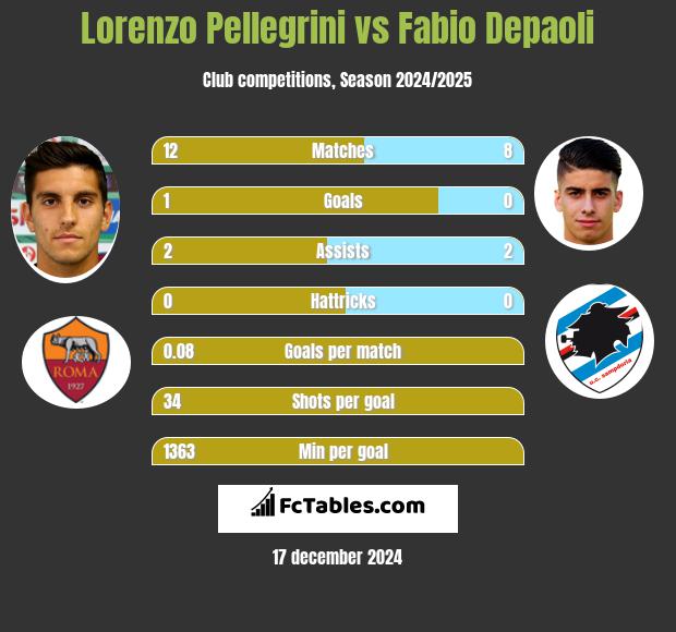 Lorenzo Pellegrini vs Fabio Depaoli h2h player stats