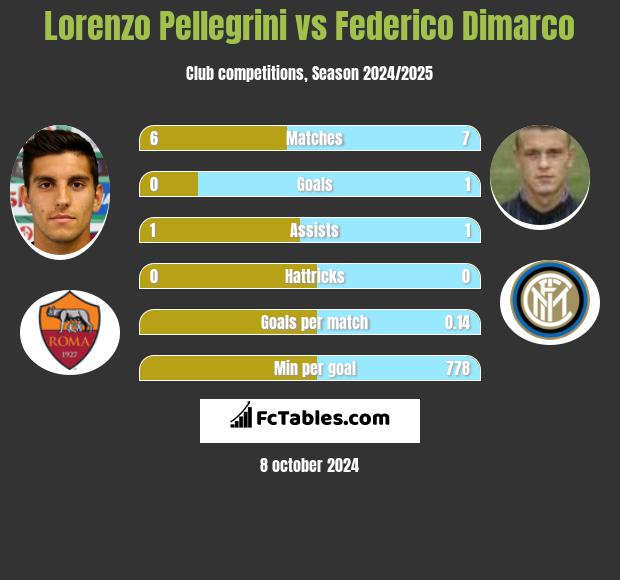 Lorenzo Pellegrini vs Federico Dimarco h2h player stats