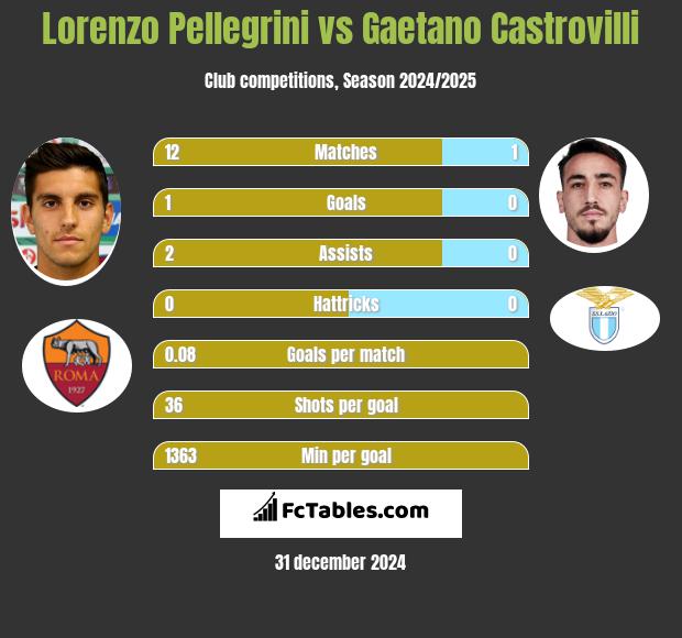 Lorenzo Pellegrini vs Gaetano Castrovilli h2h player stats