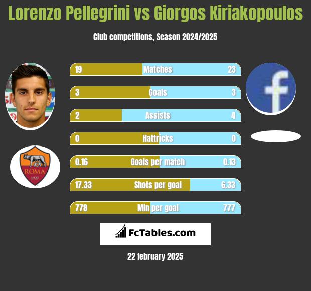 Lorenzo Pellegrini vs Giorgos Kiriakopoulos h2h player stats