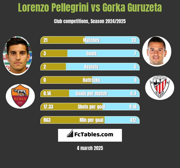 Lorenzo Pellegrini vs Gorka Guruzeta h2h player stats