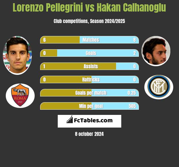 Lorenzo Pellegrini vs Hakan Calhanoglu h2h player stats