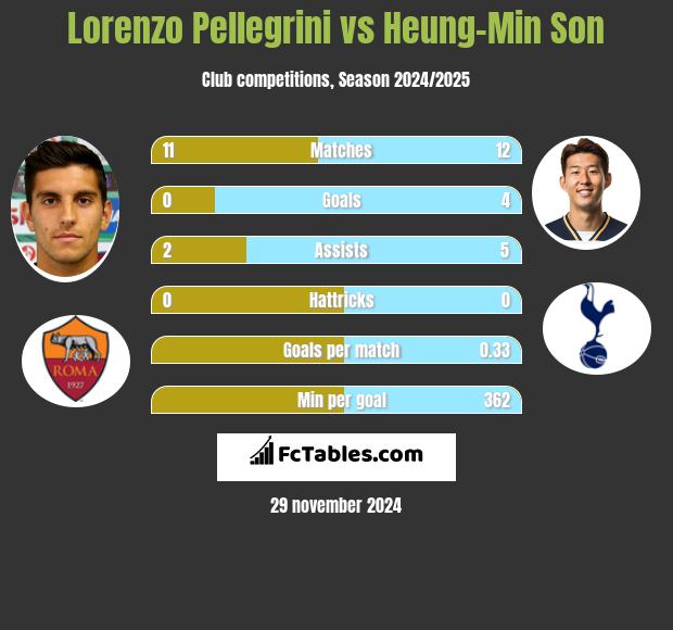 Lorenzo Pellegrini vs Heung-Min Son h2h player stats