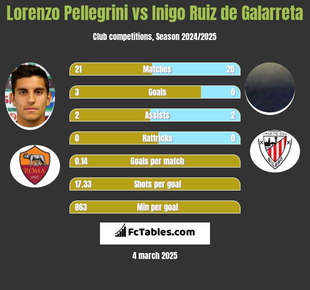 Lorenzo Pellegrini vs Inigo Ruiz de Galarreta h2h player stats