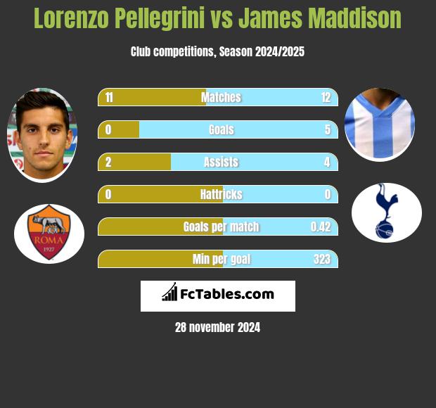 Lorenzo Pellegrini vs James Maddison h2h player stats