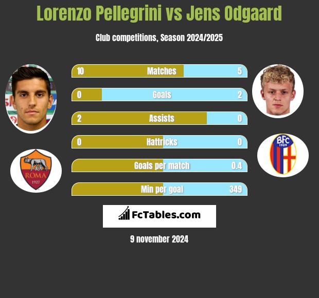 Lorenzo Pellegrini vs Jens Odgaard h2h player stats