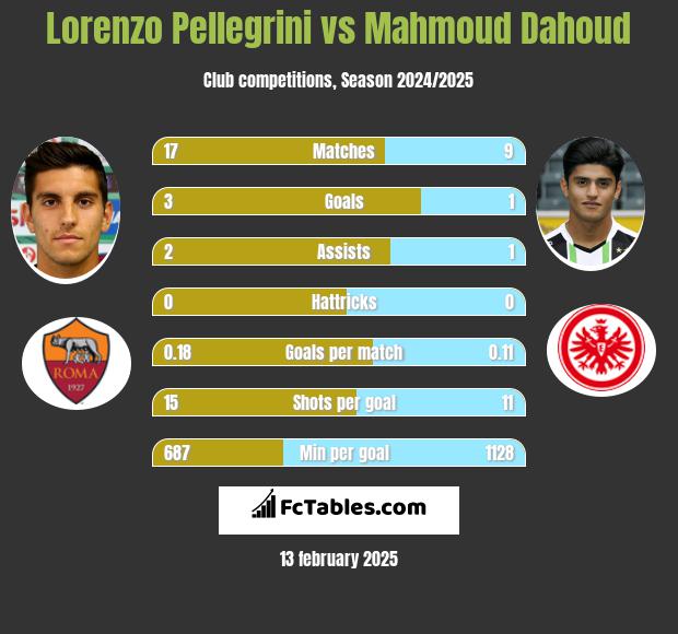 Lorenzo Pellegrini vs Mahmoud Dahoud h2h player stats