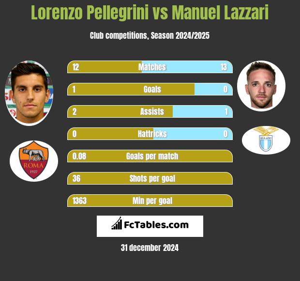 Lorenzo Pellegrini vs Manuel Lazzari h2h player stats