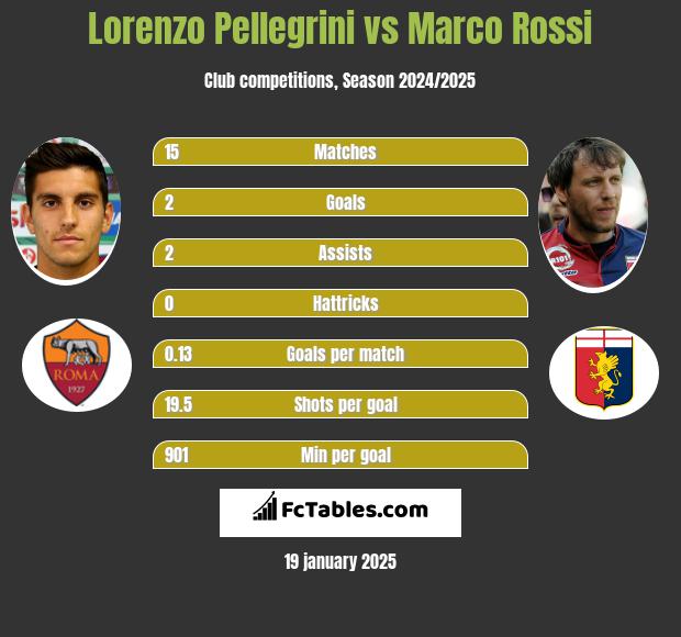 Lorenzo Pellegrini vs Marco Rossi h2h player stats