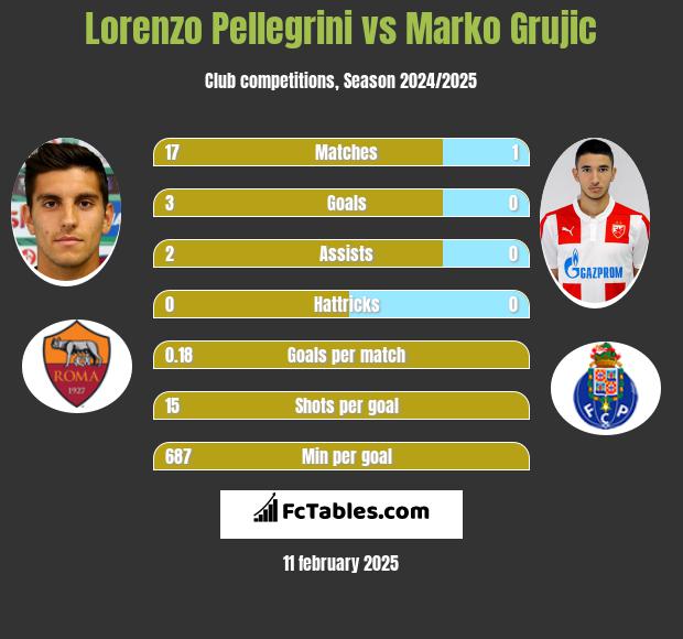 Lorenzo Pellegrini vs Marko Grujic h2h player stats